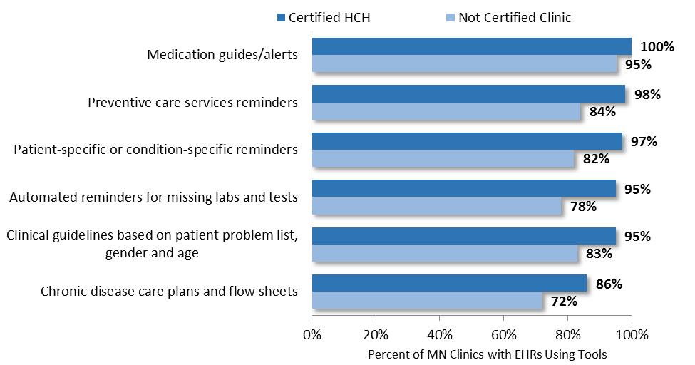 Utilization of EHR Clinical Decision Support Functions Clinical decision support (CDS) functions offered by EHRs, such as automated alerts, guidelines, care plans and reminders, support the care