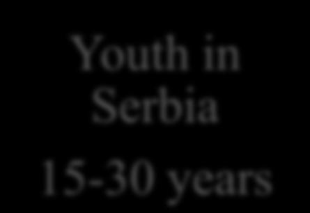 Youth in Serbia 15-30 years 1.419.