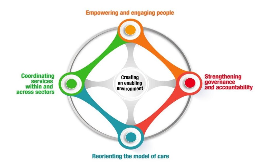WHO framework on integrated peoplecentered health