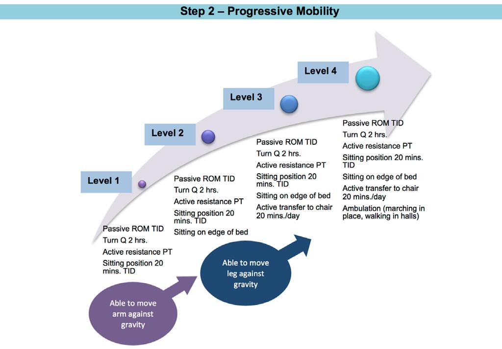 STEP 2 PROGRESS MOBILITY http://www.aacn.