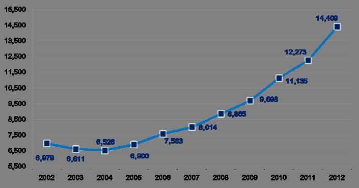 NP Growth Growth in NP 1 Graduates, 2002-2012 Graduates