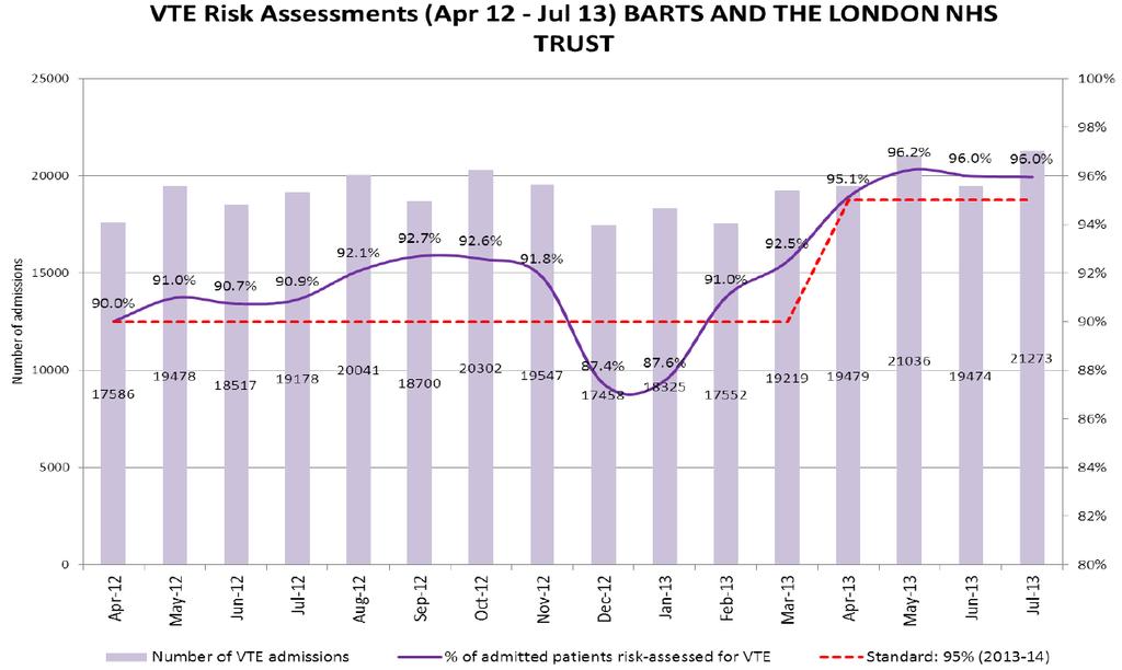 0 Venous thromboembolism (VTE) 4.1 VTE Compliance Barts Health has been achieving the national CQUIN target of 95% since April 2013. 4.2 Current reporting month The most recent reporting month (July) the Trust has achieved with 96.