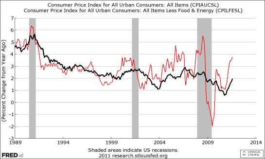 Unemployment Rate Payroll Employment CPI Inflation,