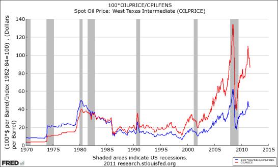 Crude Oil Price, Nominal and Real Nominal Real Michigan Ohio Indiana Wisconsin Pennsylvania Illinois State Personal Income Growth, 1999-2007 Washington New Hampshire