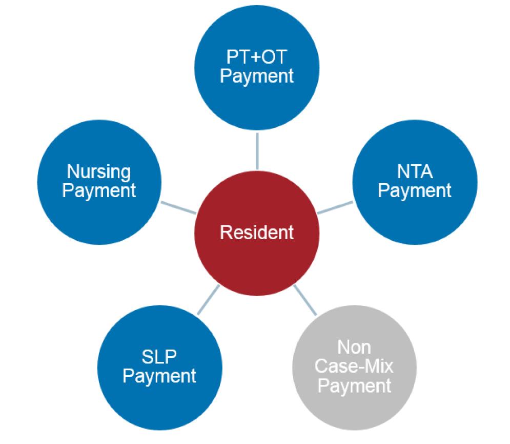 RCS Payment Calculation PT/OT Based on hospital diagnoses Separated surgical DRGs from