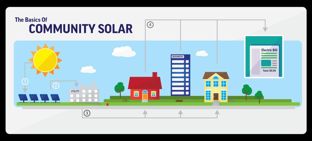 Illinois Solar for All: Community Solar Pilot Projects 25% of incentives up to $50 million max to competitively bid pilot community solar projects, may be larger than 2MW, $20 million limit each $