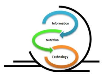 A timeline of rapid growth 1962 Computers in Dietary Studies -JADA 1993 Search engines 2003 Nutrition Care Process 2004 2006 2008 Nutrition Informatics Mega Issue 2010 Nutrition Informatics Committee