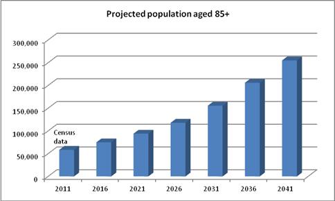 Population projections 2011-2031 2011 (actual) 2016 2021 2026 2031 Percentage increase 2011 2031 65+ 531,600 624,500 734,200 860,600 1,001,000 88% 80+ 128,000 148,600 175,600 220,200 281,000 120% 85+