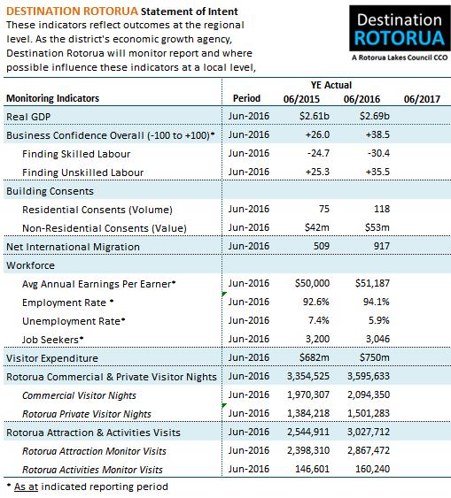 Rotorua Economic Development Ltd 15 5.6 Monitoring indicators In addition to our performance measures, RED has identified a further set of monitoring indicators.