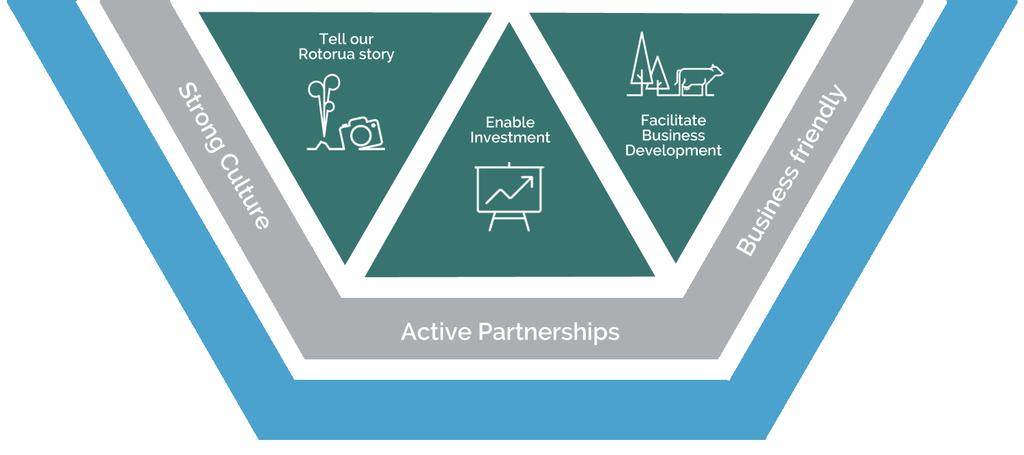 The six strategic objectives are: Facilitate Business Development Enable Investment Attract Talent and Students Grow the Visitor Economy Deliver Destination Management Tell our