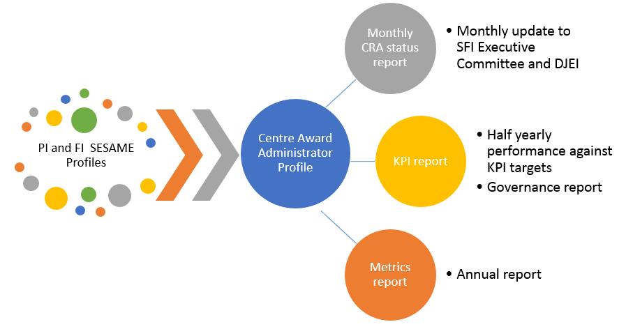 monthly Collaborative Research Agreement (CRA) status updates, KPI and Metrics reports are all drawn directly from the data entered into the Research Profile.