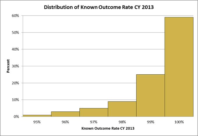 Known Outcome Rate CY 2013 Mean = 98% The