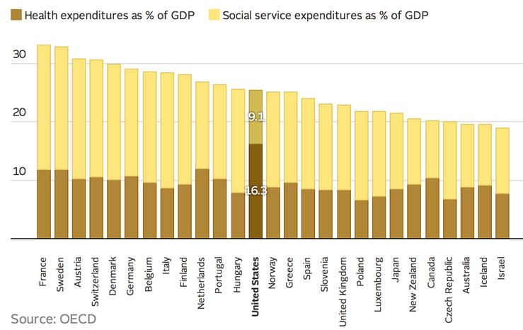 18.0 16.0 %GDP Healthcare Spending for OECD Countries Why do we spend so much? 14.0 12.0 10.0 8.0 6.0 4.0 2.0 0.