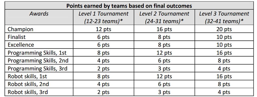 7 Table 4. Points earned based on final outcomes toward the Utah and Mountain Region Championship Chart used by permission from the Engineering and Technology Eurriculum Team & Gary Stewardson, (212).