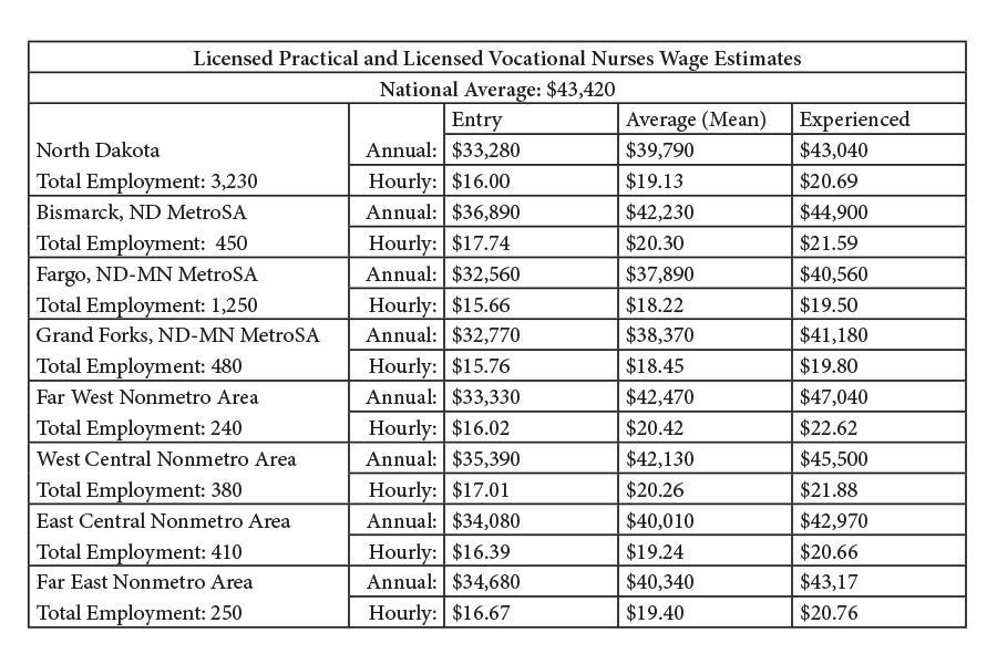 Statewide LPN salary has been below the national average for the last five years, even for experience LPNs (ND Labor Market Information Center 2010-2014 Employment and Wages by Occupation).