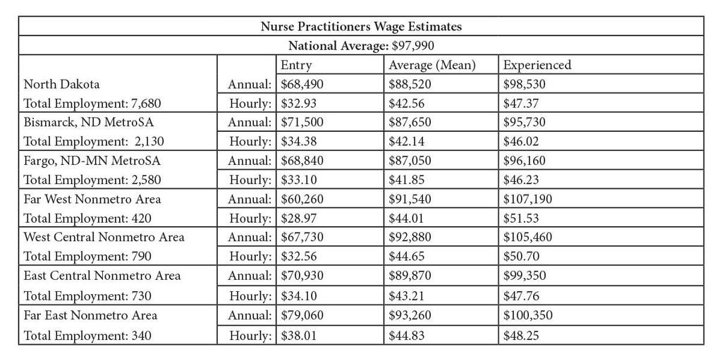Average statewide Nurse Practitioner salary is below the national average (ND Labor Market Information Center 2010-2014 Employment and Wages by Occupation).