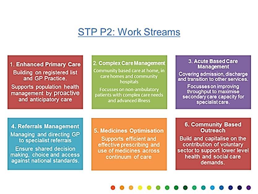 Figure 3: STP Priority 2 Work Streams The objectives of the streams are interlinked and teams will work together across the STP footprint to reduce duplication and ensure alignment of plans to