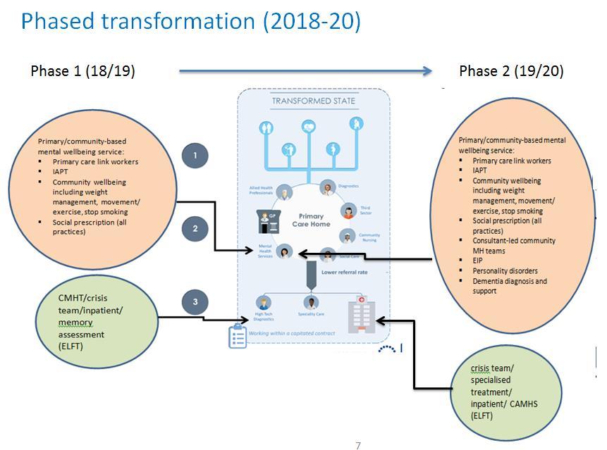 Figure 13: PCH Phased Transformation Process The clinical model was endorsed by the GP Members Forum in February.
