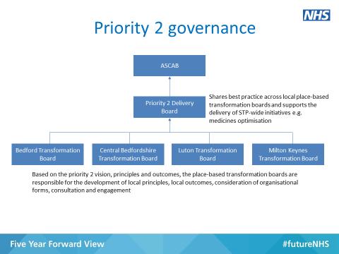 Commissioning Committee. This further links to the wider STP through the Priority 2 Governance Structure (see figure 15) Figure 18: STP Priority 2 Governance Structure 8.