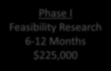 Match (up to $500,000) SBIR-STTR Federal and Private Investments Phase I Feasibility Research 6-12 Months $225,000 Phase II Research Towards Prototype