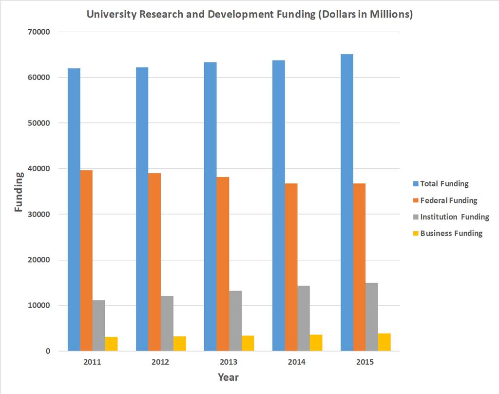 University Research and Development Funding (By Source) FY 2015 Total Funding $65.0 Billion Federal Funding $36.8 Billion Institution Funding $15.0 Billion Business Funding $3.