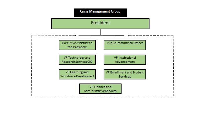 Crisis Management Group The Crisis Management Group (CMG) consists of the President, and the Cabinet.