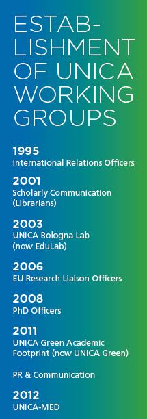 Growth in activities 1995: International Relations Officers first meeting 2005: 5 active working groups Bologna Lab,