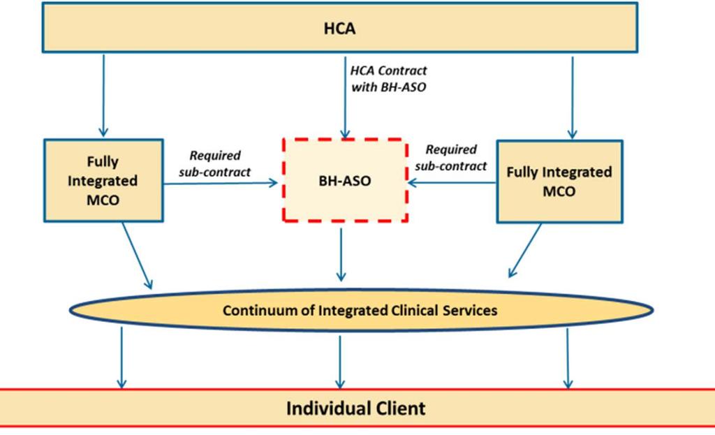 Role of the Behavioral Health ASO HCA HCA Contract with BH-ASO Fully Integrated MCO Required sub-contract