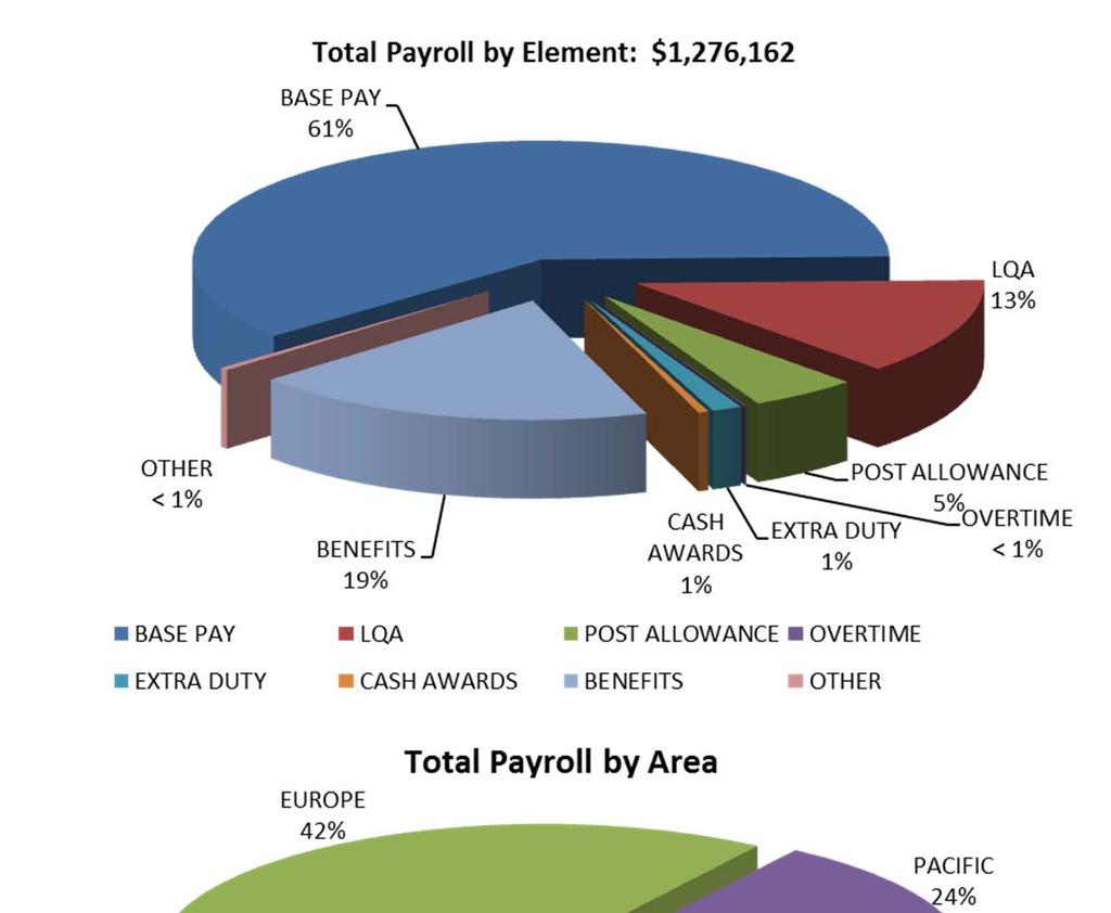 FY 2012 PAYROLL ($000) The DODEA budget