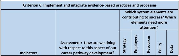 Criterion 6: Implement and Integrate Evidence Based Practices & Processes Well-connected and transparent education, training, credential, and support service offerings Multiple entry point Multiple