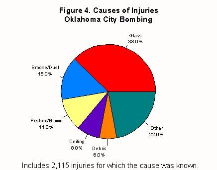 Health Effects of CBRNE Hospital Emergency Response Training for Mass Casualty Incidents Body Regions of Injury, Oklahoma City Bombing Body Region Number of Injuries (%) Head/Neck and Face 1,082
