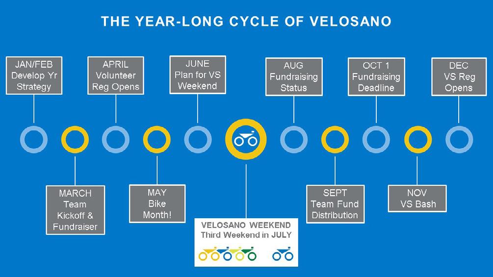 VeloSano is a year-round, community driven fundraising initiative with the mission to advance lifesaving cancer research at Cleveland Clinic.