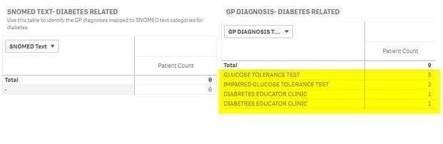 This will now return a list of the GP free text diagnoses that are NOT mapped to a