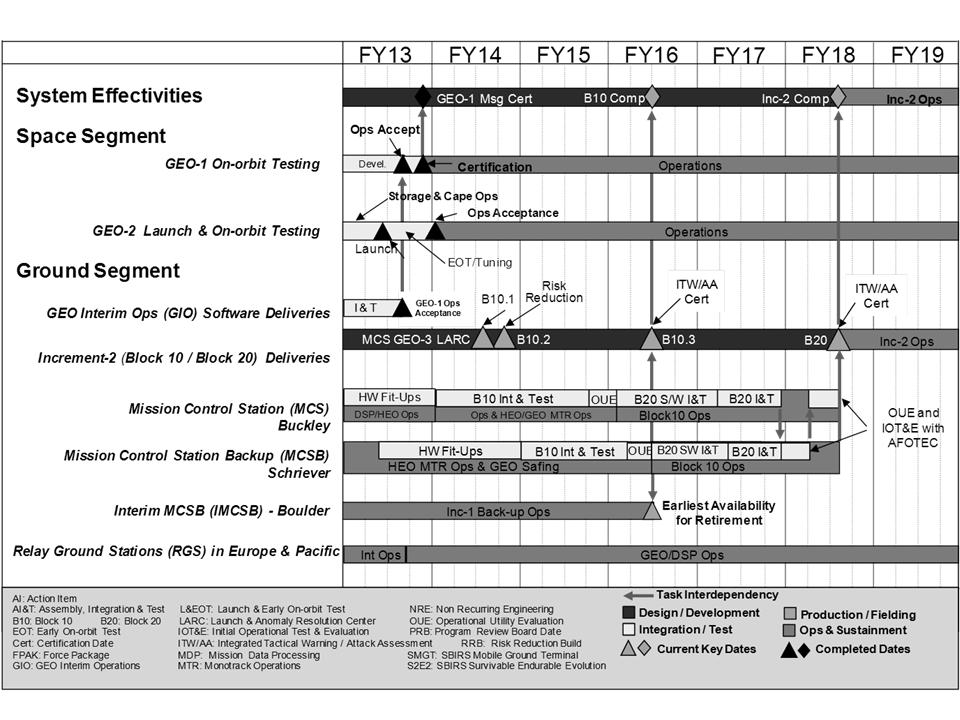 Exhibit R-4, RDT&E Schedule Profile: PB 2015 Air Force : March 2014 PE 0604441F /