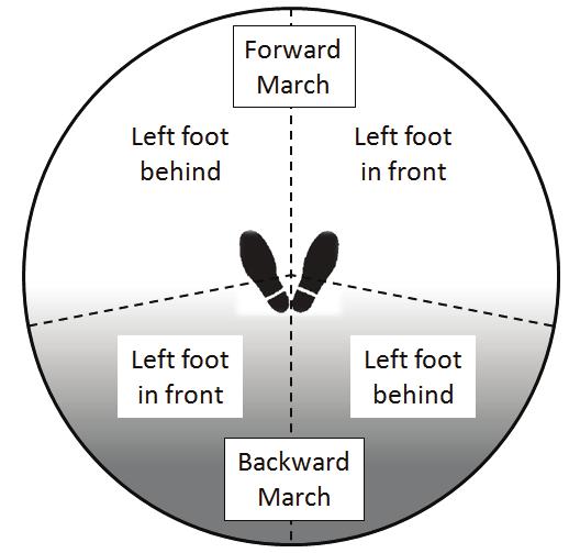 Chapter 2 2-127. When crabbing, the foot that crosses in front depends on the direction of movement, shown in figure 2-46.
