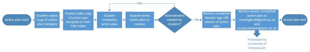 Action Plan Should a student not make satisfactory progress on any assessed aspect during their placement, they will receive appropriate feedback, and an action plan will be put in place to support