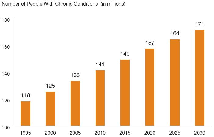 Number of people with chronic illness 2010