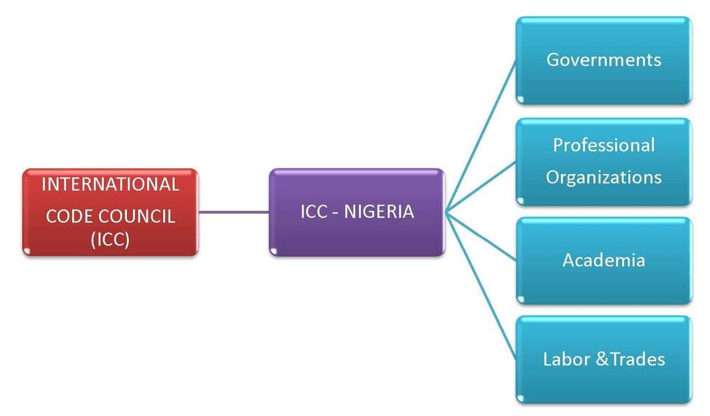 ICC-NNC Organizational Framework/Strategy: ICC-NNC was