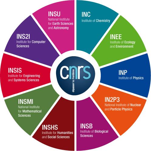 THE TEN CNRS INSTITUTES I Organization type: scientific & technological public organization, under administrative authority of the French Ministry of National
