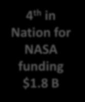 8 B 2 nd in Nation in private aerospace