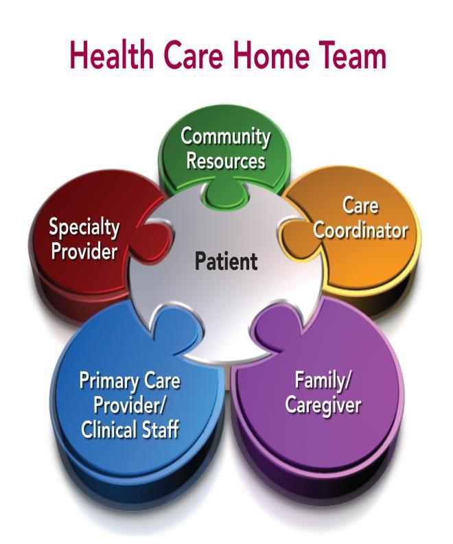 2014 Update: Team-Based Care Proactive, planned, efficient patient care Coordinated delivery process