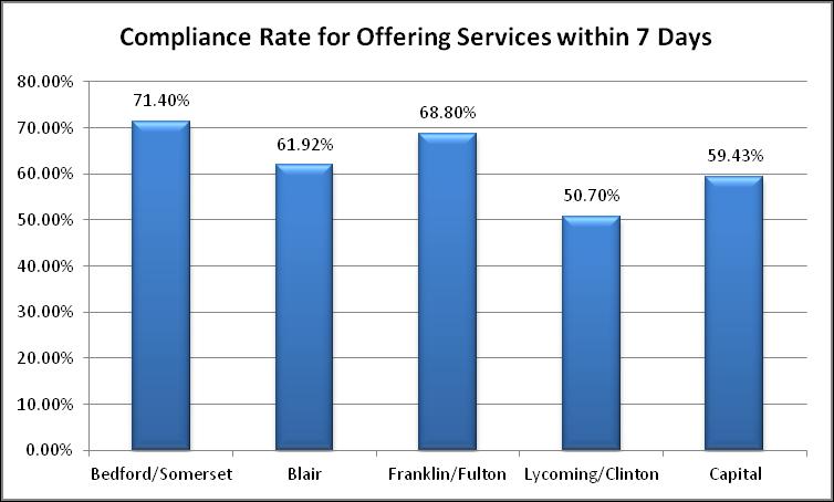 Utilization was also measured using the compliance rate for offering services within seven days of the request, and the Network average was 60.50%.
