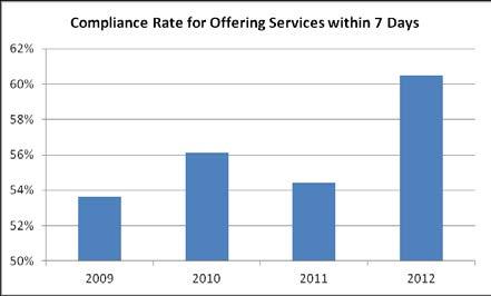 The compliance rate for offering services within 7 days remained steady from 2009 to 2011, but has shown an increase in 2012.