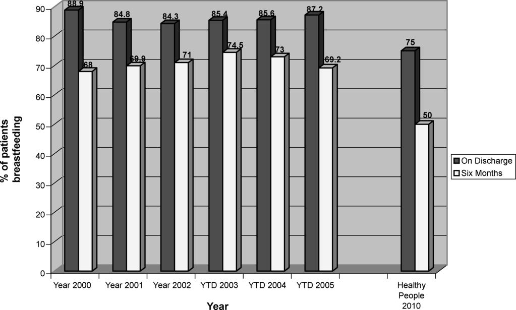 218 Journal of Perinatal & Neonatal Nursing/July September 2006 Figure 3. Breastfeeding rates: Greenwich Hospital 2000 2005.