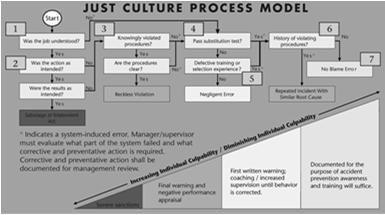 Key elements of safety culture Teamwork Clear communication Openness about errors Opportunities to learn and improve system Not just errors, but near misses also Just culture Competent people make