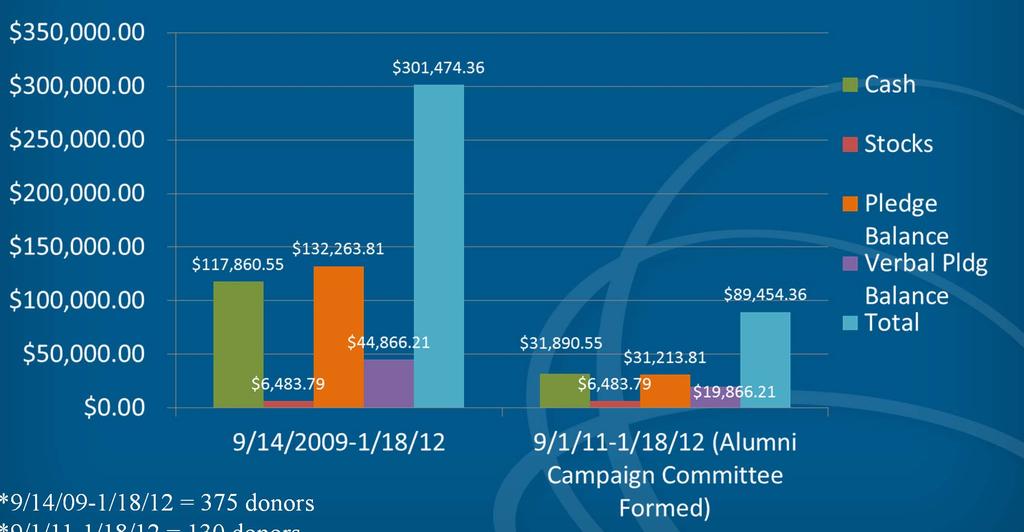 Alumni Giving *9/14/09-1/18/12 = 375 donors