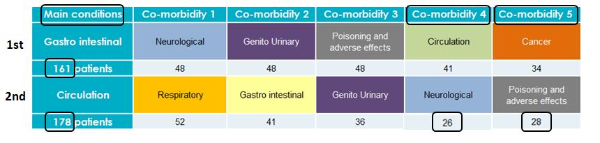 Complex Patients - How to interpret co-morbidities table 34 This slide provides insight into how to interpret the co-morbidities table.