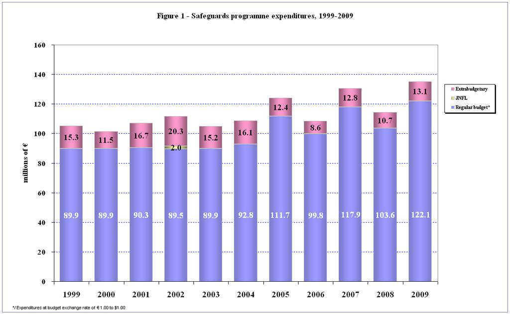 Page 15 59. Figure 1 shows the expenditures of the Safeguards programme since 1999, the year the Agency began conducting significant implementation activities related to additional protocols.