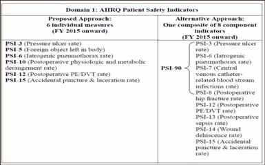 HAC - Domain 1 Measures (AHRQ PSI) 33 Domain 1 (AHRQ) measures (cont d) The AHRQ PSI measures are calculated using ICD-9 A16 codes and, for the secondary diagnoses, the present on admission (POA)