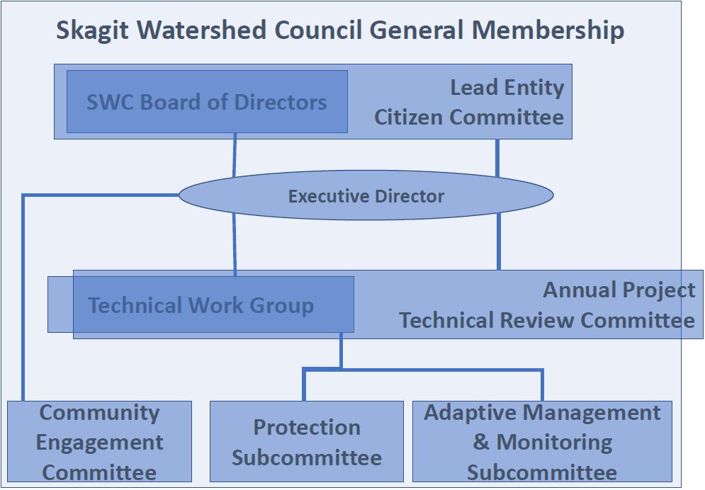 Figure 1. Skagit Watershed Council Organizational Structure, v6.30.2017.